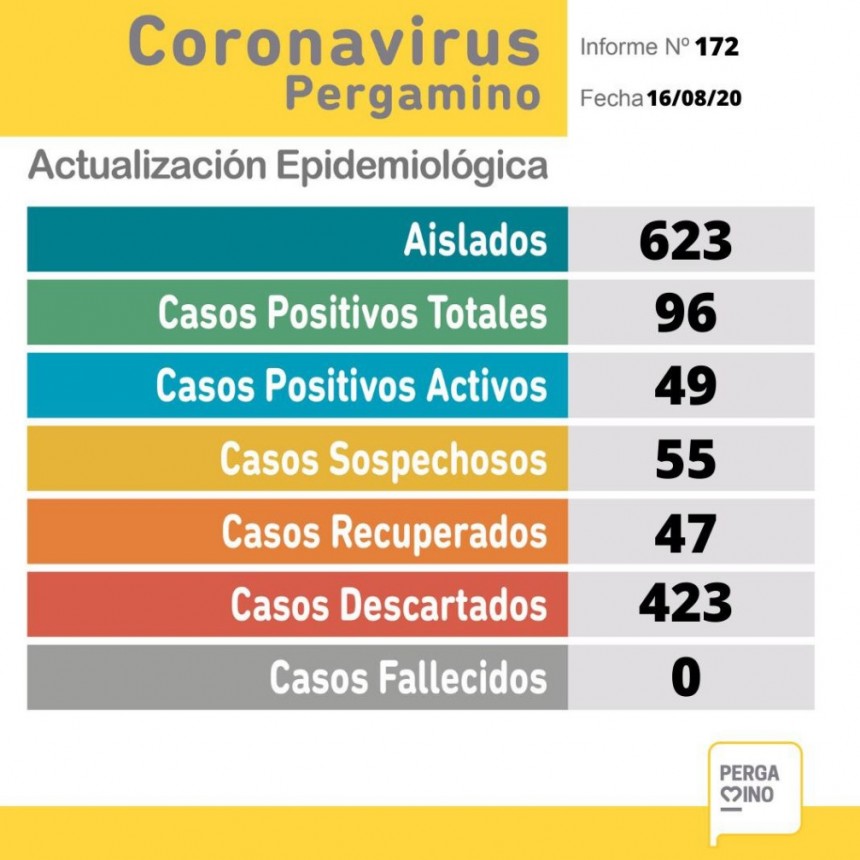 El domingo se confirmaron  nueve casos positivos de coronavirus