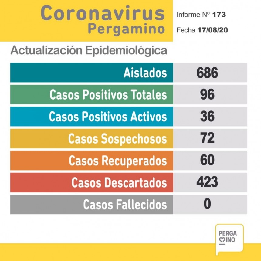 Covid-19: Le dieron el alta a 13 pacientes