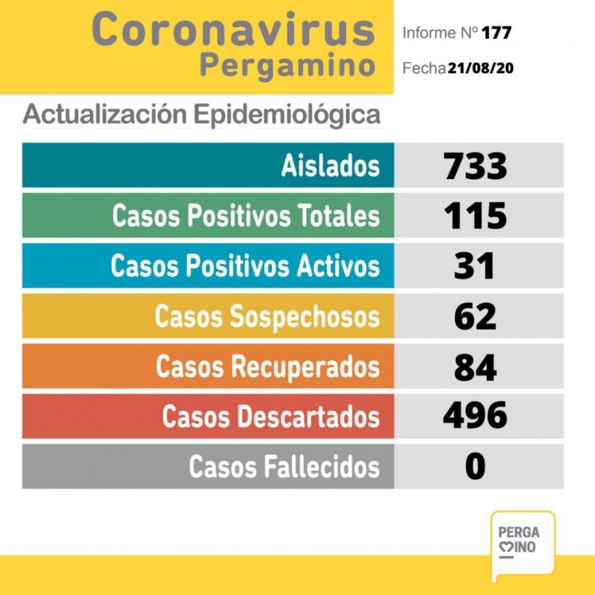 Siete nuevos casos de coronavirus en nuestra ciudad