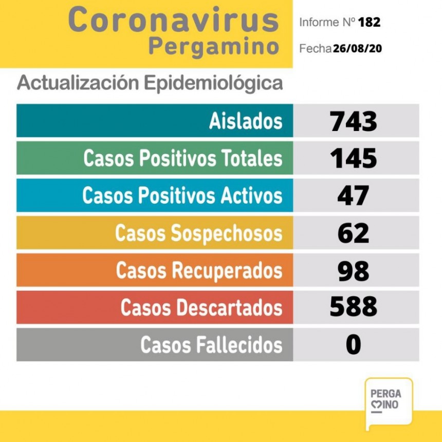 Once nuevos casos de coronavirus