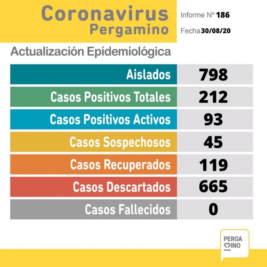 Este domingo se confirmaron 26 nuevos casos de Covid-19