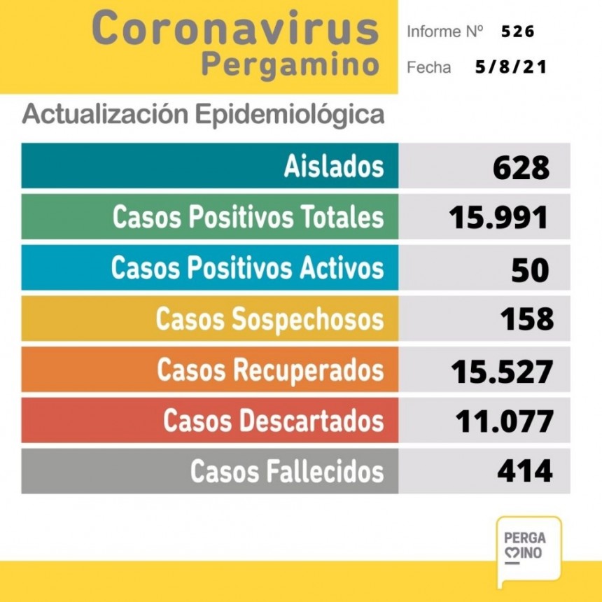 Coronavirus: informe epidemiológico del jueves 5 de agosto