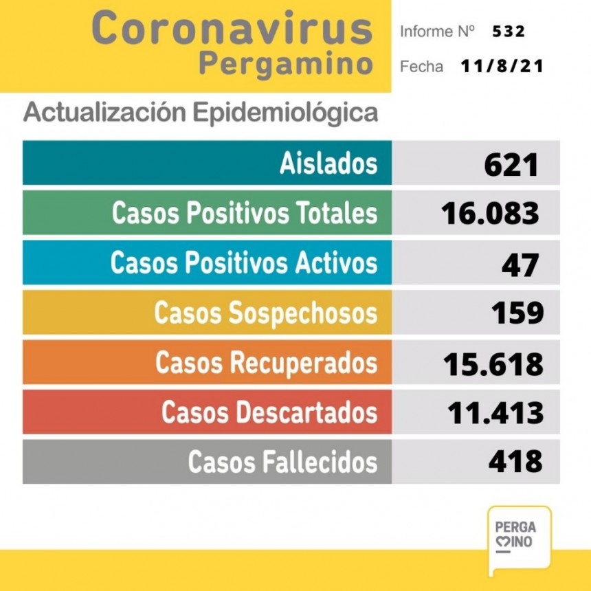 Informe epidemiológico del miércoles 11 de agosto