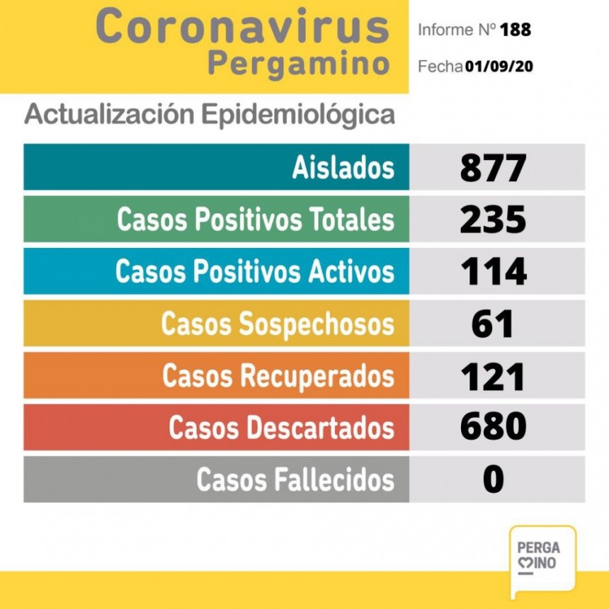 Hay 114 casos activos de coronavirus en Pergamino