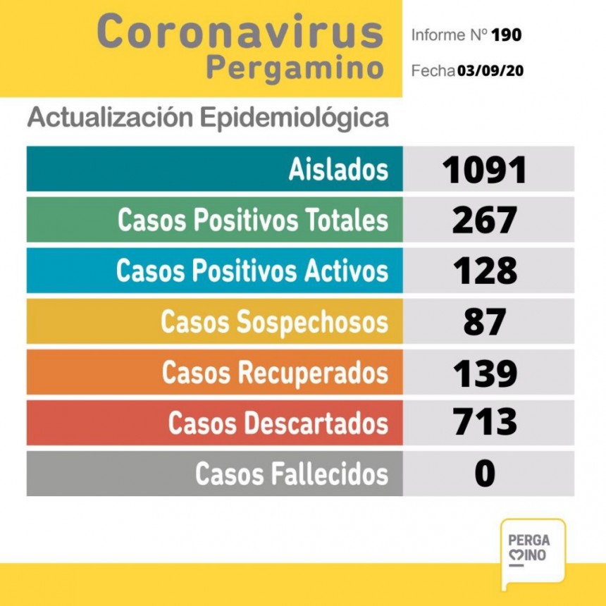 Se confirmaron 12 nuevos casos de coronavirus en nuestra ciudad