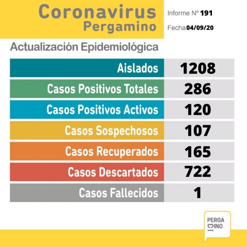 se registraron 19 nuevos casos positivos un paciente fallecido