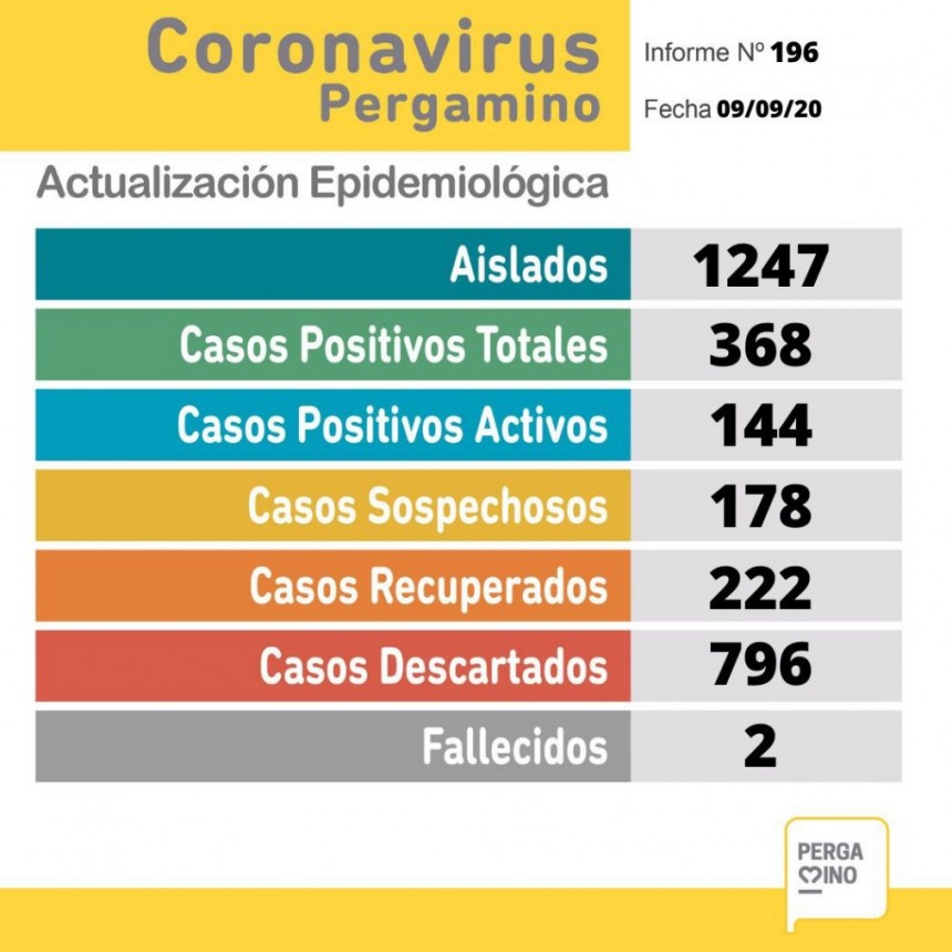 Se registraron 27 nuevos casos positivos de coronavirus