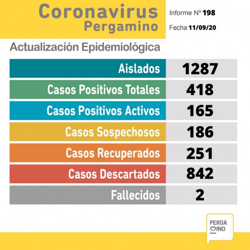 Coronavirus: Hoy dieron a conocer 35 casos positivos 