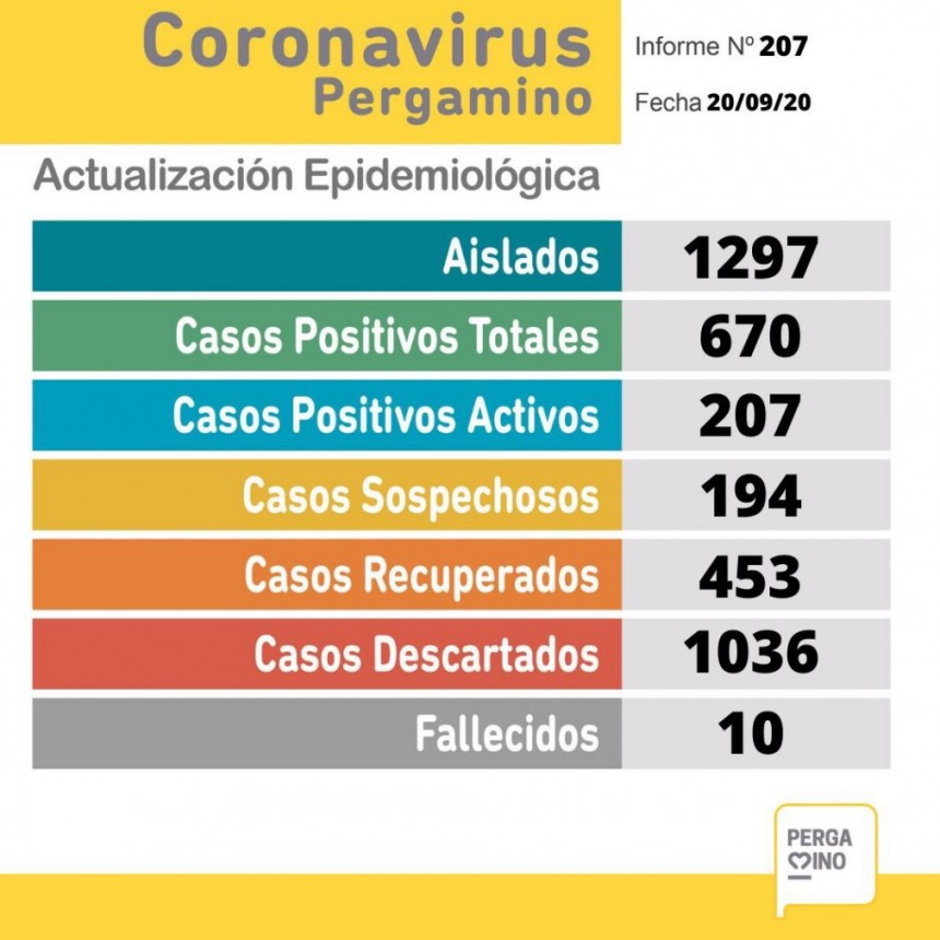 Se conocieron 18 nuevos casos positivos de Covid 19
