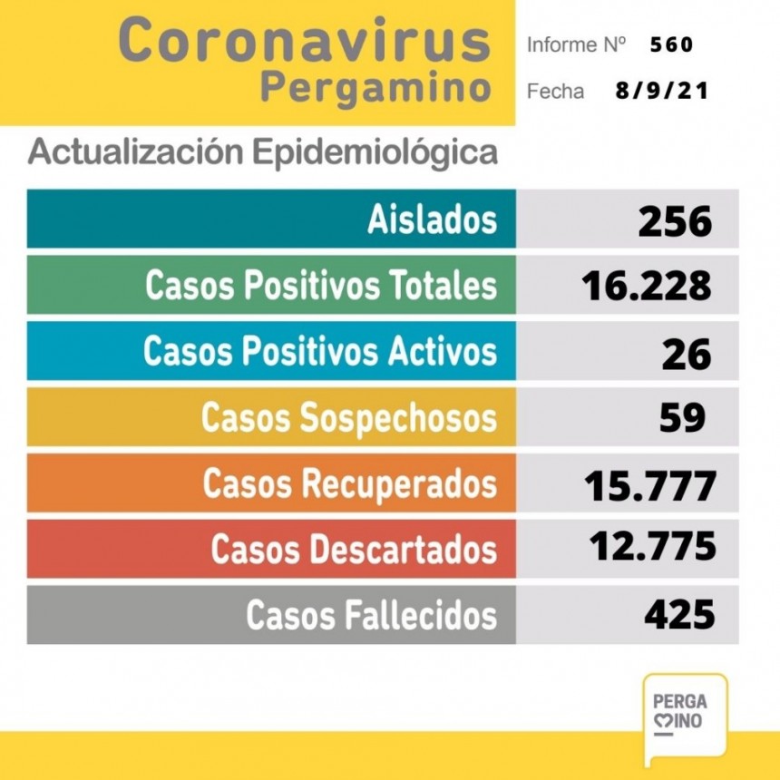 Informe epidemiológico de éste miércoles: tres casos positivos y sin pacientes internados