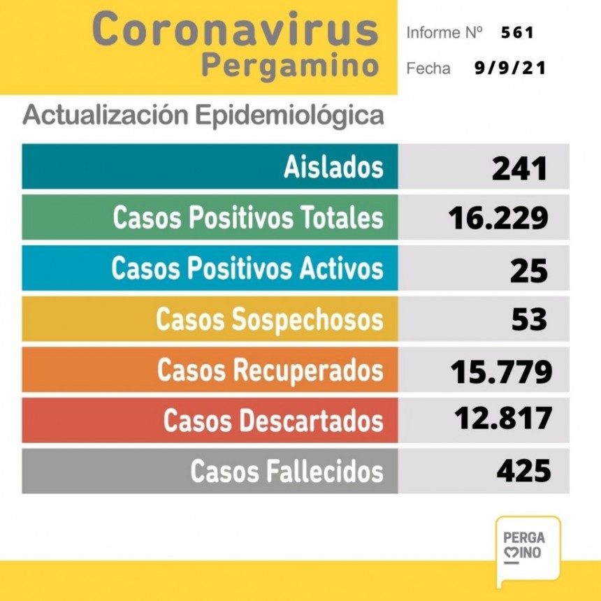 Hoy dieron a conocer un solo caso positivo y no hay pacientes internados con Covid 19
