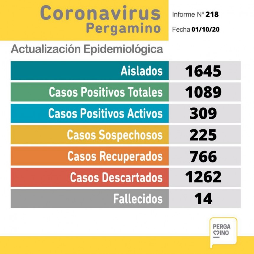 Este jueves se conocieron 98 nuevos casos de coronavirus