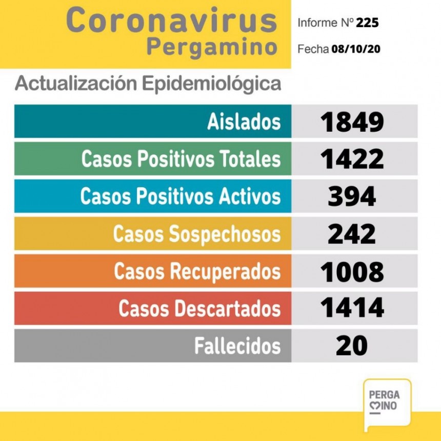 Una persona fallecida y 33 nuevos casos de Coronavirus en nuestra ciudad