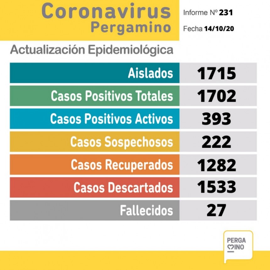 Tres personas fallecidas y 56 nuevos casos positivos