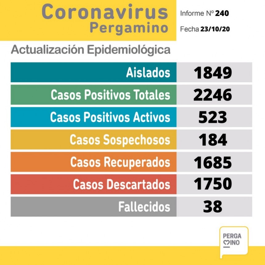 Coronavirus. Cuatro personas fallecidas y 59 nuevos casos positivos 