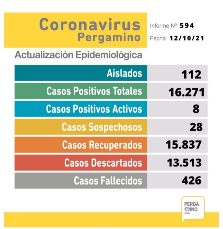 Covid: sin nuevos casos positivos ni paciente internados