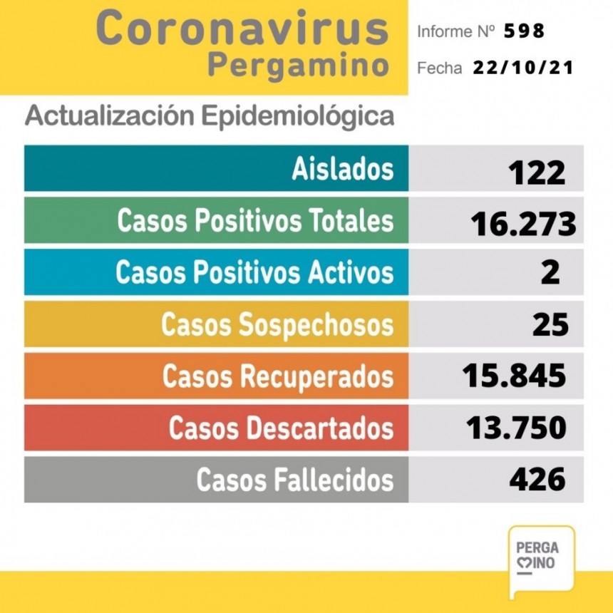 Informe epidemiológico del viernes 22 de octubre