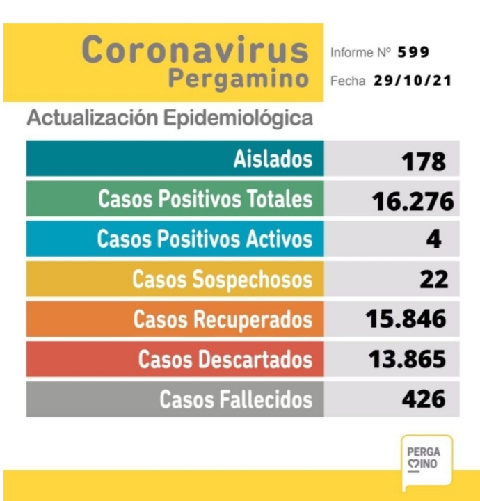 Informe epidemiológico de este viernes
