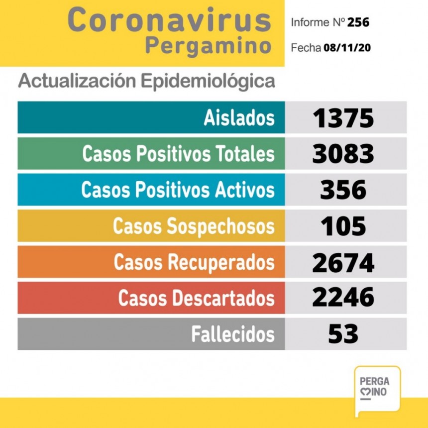 Una persona fallecida y 48 nuevos casos positivos
