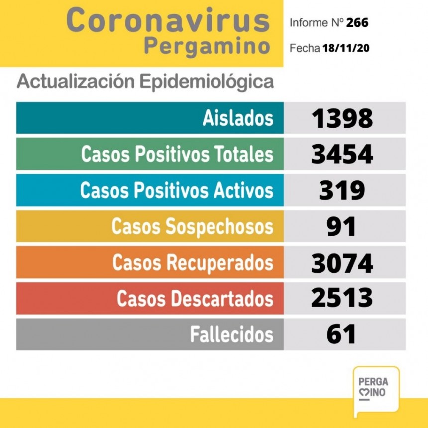 Coronavirus: Informe epidemiológico de este miércoles
