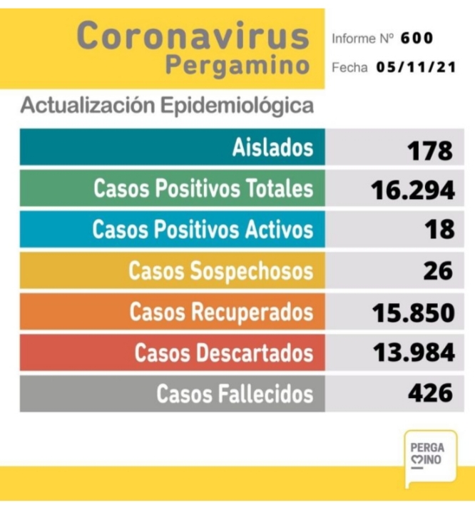 Covid: informaron 18 casos positivos