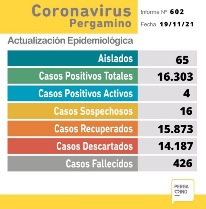 Informe epidemiológico: actualmente hay 4 casos positivos