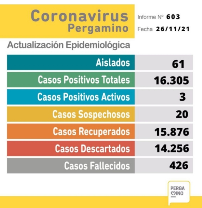 Actualmente hay 3 casos positivos de Covid en nuestra ciudad