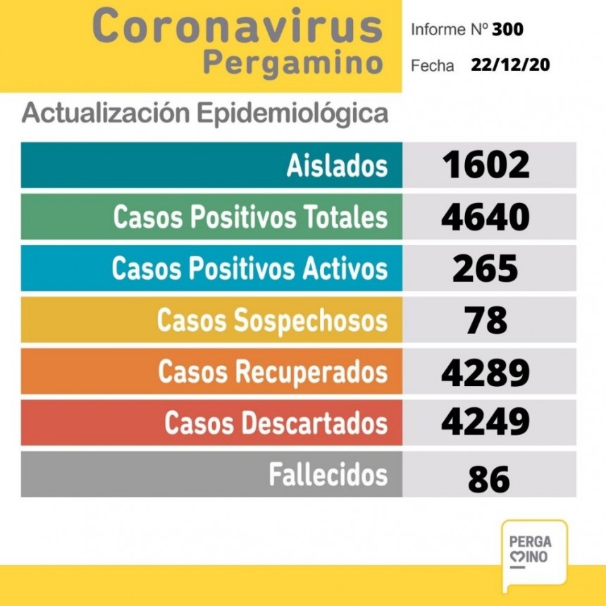 Coronavirus: Se dieron a conocer 32 nuevos casos y una persona fallecida 