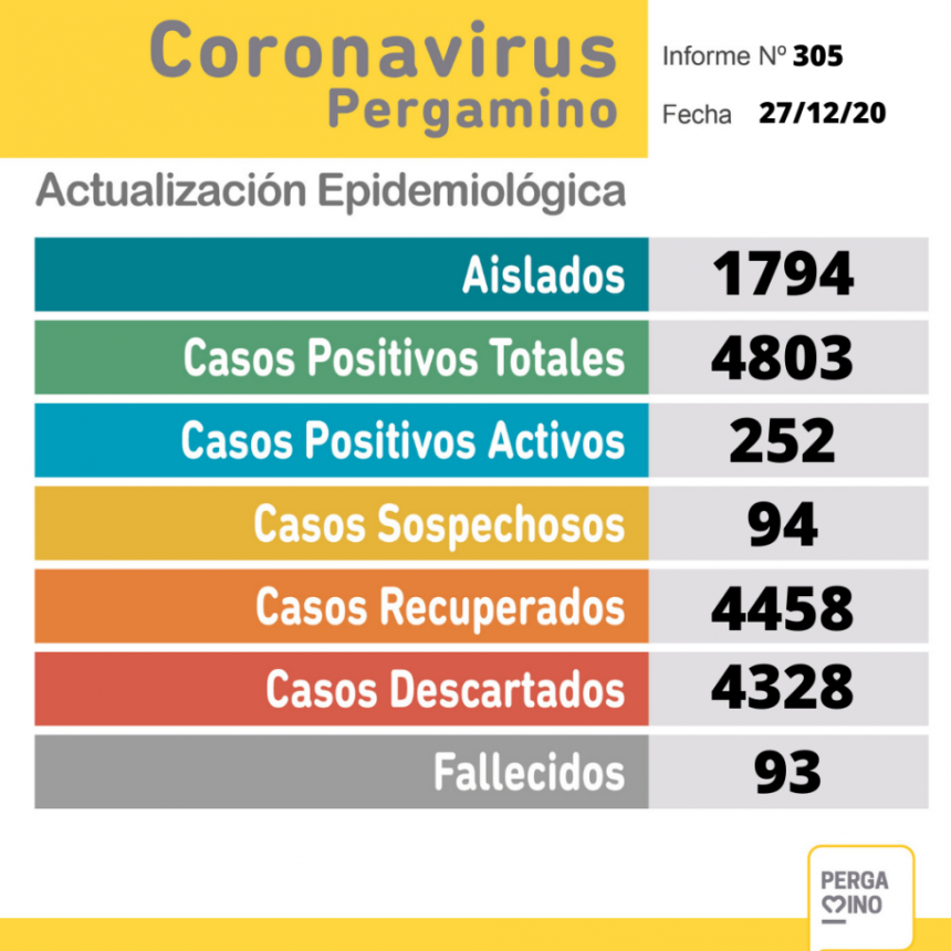 Una persona fallecida y 52 nuevos casos de coronavirus en nuestra ciudad