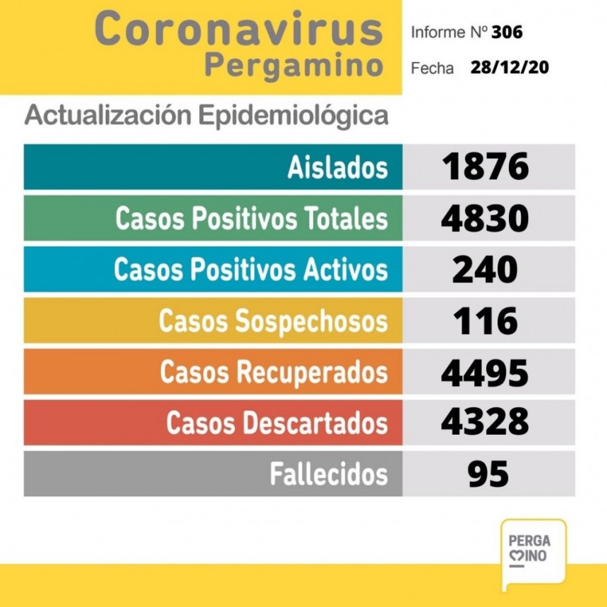 Coronavirus: dos pacientes fallecidos en nuestra ciudad y 27 nuevos casos