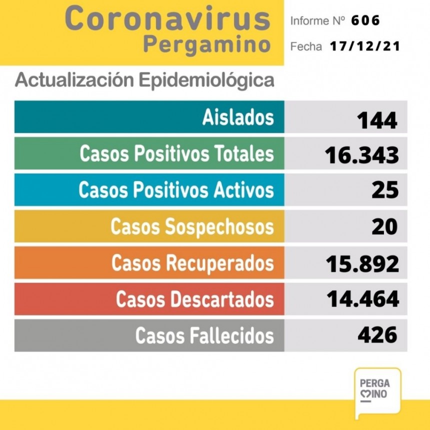 En la actualidad hay 25 casos positivos de Covid