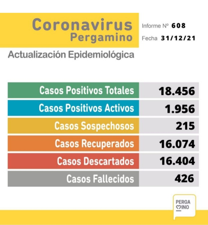 Covid: hay 1956 casos positivos y 8 personas internadas
